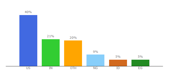 Top 10 Visitors Percentage By Countries for uncannyowl.com