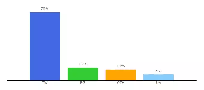 Top 10 Visitors Percentage By Countries for unchartedwealth.com