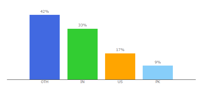 Top 10 Visitors Percentage By Countries for underconstructionpage.com