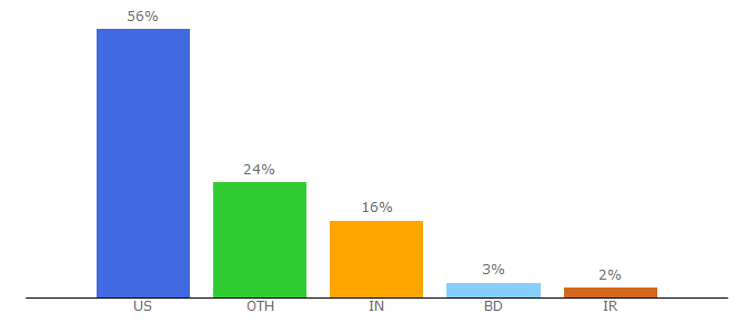 Top 10 Visitors Percentage By Countries for underscorejs.org