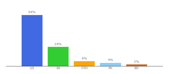 Top 10 Visitors Percentage By Countries for undertheradarmag.com