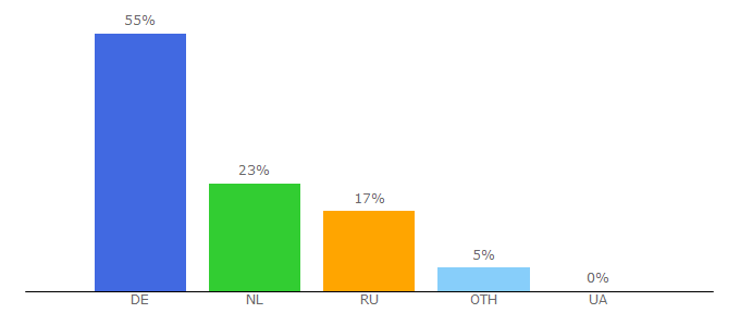 Top 10 Visitors Percentage By Countries for underver.se