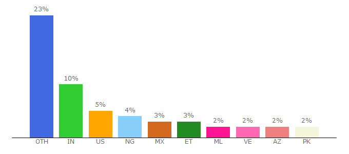 Top 10 Visitors Percentage By Countries for undp.org