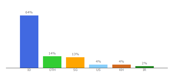 Top 10 Visitors Percentage By Countries for unduhfilm21.net