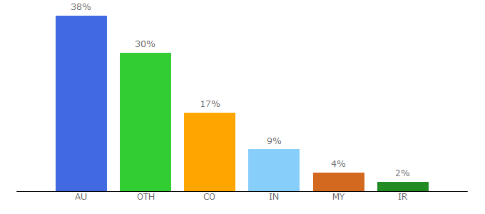 Top 10 Visitors Percentage By Countries for une.edu.au