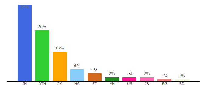 Top 10 Visitors Percentage By Countries for uneca.org