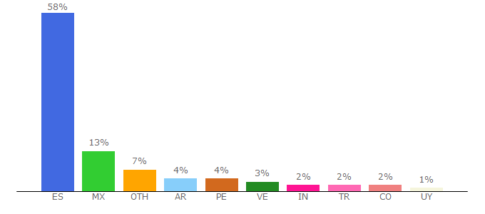 Top 10 Visitors Percentage By Countries for uned.es