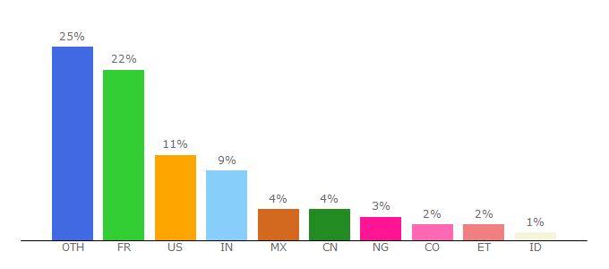 Top 10 Visitors Percentage By Countries for unesco.org