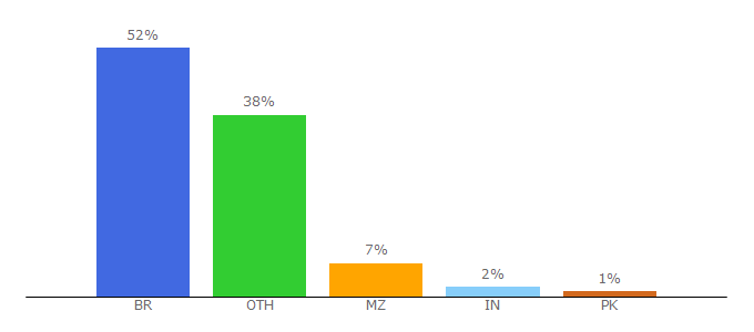 Top 10 Visitors Percentage By Countries for unesp.br