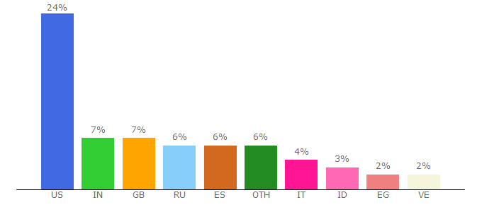 Top 10 Visitors Percentage By Countries for unfollowers.me