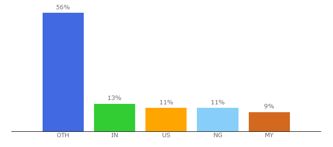 Top 10 Visitors Percentage By Countries for unglobalcompact.org