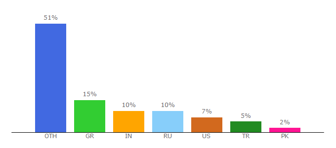 Top 10 Visitors Percentage By Countries for unhate.benetton.com