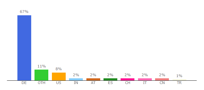 Top 10 Visitors Percentage By Countries for uni-frankfurt.de