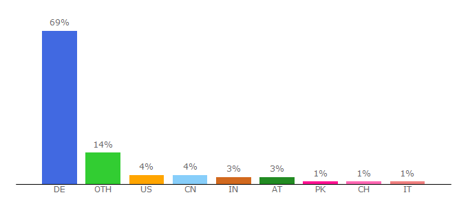 Top 10 Visitors Percentage By Countries for uni-heidelberg.de