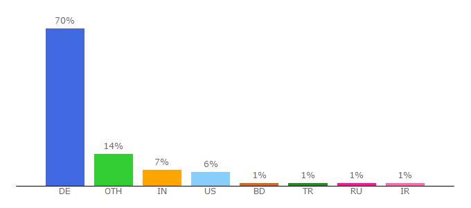 Top 10 Visitors Percentage By Countries for uni-koeln.de