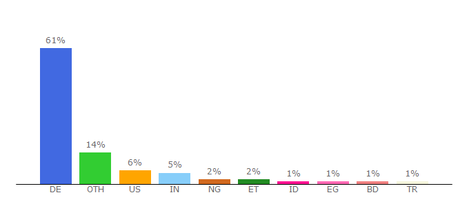 Top 10 Visitors Percentage By Countries for uni-muenchen.de