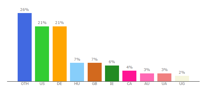 Top 10 Visitors Percentage By Countries for unian.info