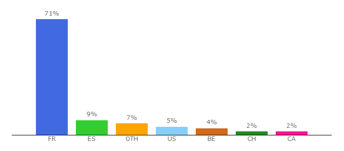 Top 10 Visitors Percentage By Countries for unicaen.fr