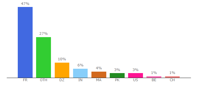 Top 10 Visitors Percentage By Countries for unice.fr