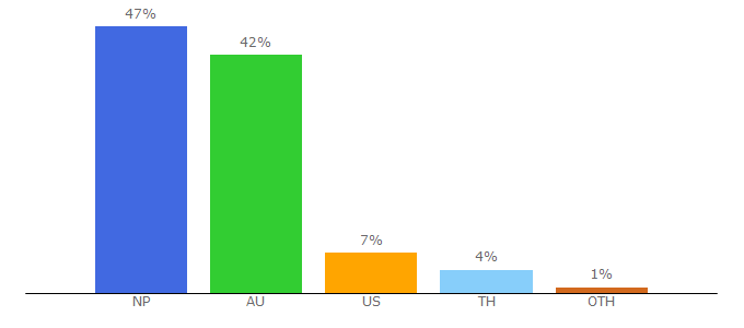 Top 10 Visitors Percentage By Countries for unicodenepali.com