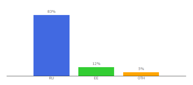 Top 10 Visitors Percentage By Countries for unicoin.ru