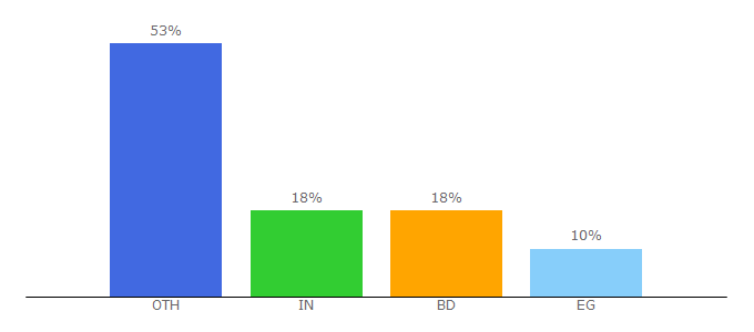 Top 10 Visitors Percentage By Countries for unicorn.network