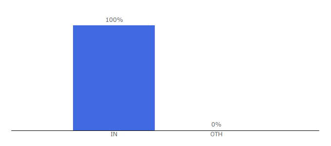 Top 10 Visitors Percentage By Countries for unicornstore.in