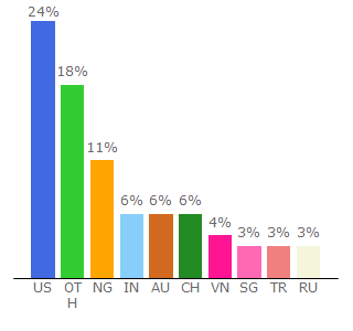 Top 10 Visitors Percentage By Countries for unicrypt.network