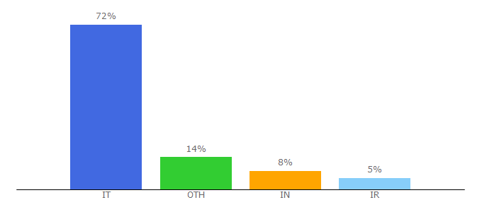 Top 10 Visitors Percentage By Countries for unige.it