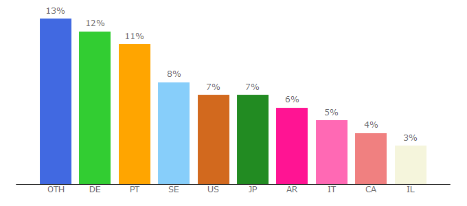 Top 10 Visitors Percentage By Countries for unimatrix.net