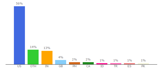 Top 10 Visitors Percentage By Countries for union.okstate.edu