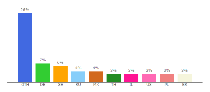 Top 10 Visitors Percentage By Countries for unionpedia.org