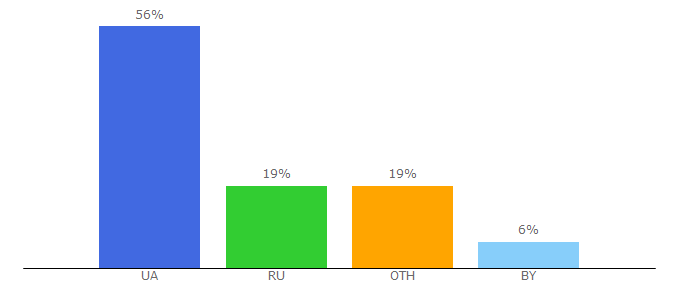 Top 10 Visitors Percentage By Countries for unipharma.com.ua