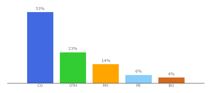 Top 10 Visitors Percentage By Countries for unipiloto.edu.co