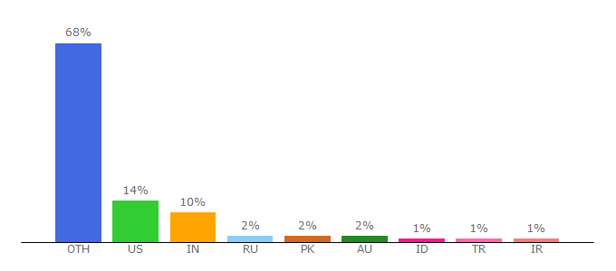 Top 10 Visitors Percentage By Countries for uniprot.org