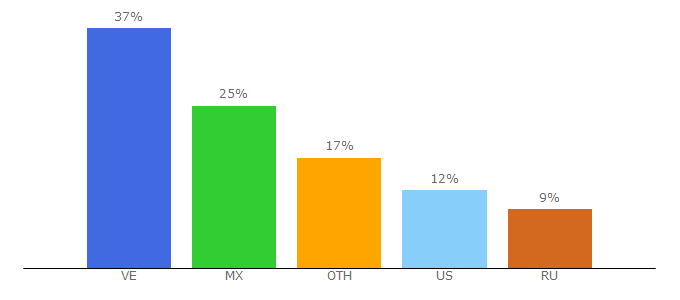 Top 10 Visitors Percentage By Countries for uniqpaid.com