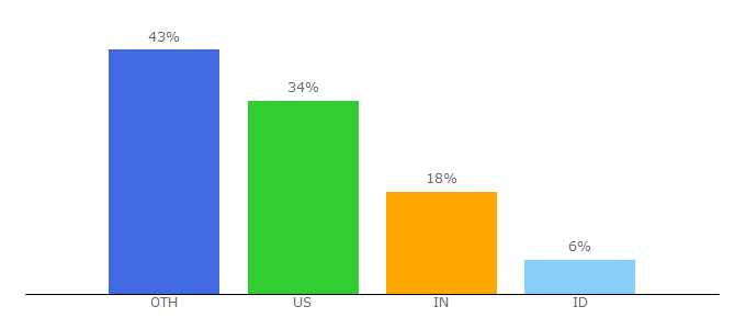 Top 10 Visitors Percentage By Countries for uniquehomes.com