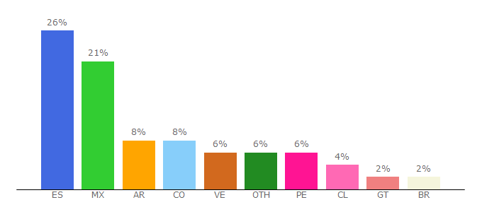 Top 10 Visitors Percentage By Countries for unirioja.es