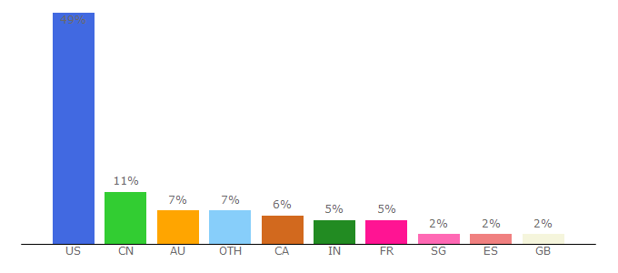 Top 10 Visitors Percentage By Countries for unisys.com