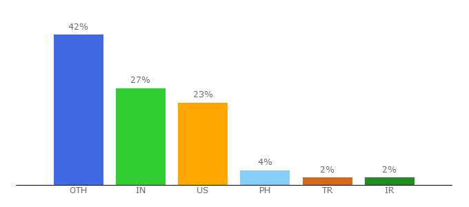 Top 10 Visitors Percentage By Countries for unitarium.com