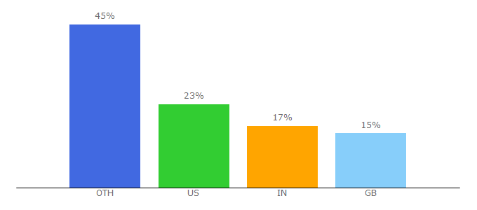 Top 10 Visitors Percentage By Countries for unitconverter.io