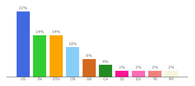 Top 10 Visitors Percentage By Countries for unitconverters.net