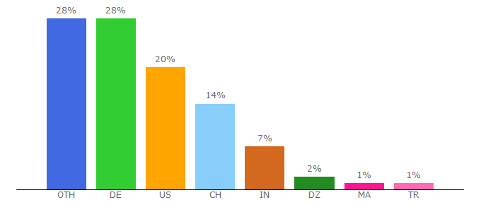 Top 10 Visitors Percentage By Countries for united-domains.de