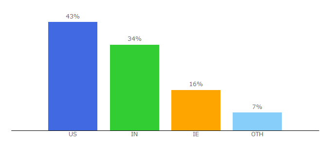 Top 10 Visitors Percentage By Countries for unitedhealthgroup.com