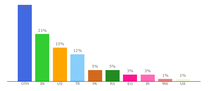 Top 10 Visitors Percentage By Countries for unitedthemes.com