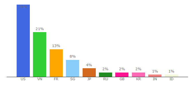 Top 10 Visitors Percentage By Countries for unitiex.com