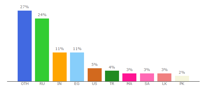 Top 10 Visitors Percentage By Countries for unitpay.money