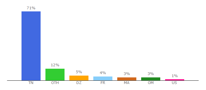 Top 10 Visitors Percentage By Countries for univ-k.rnu.tn