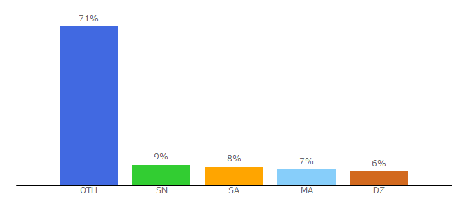 Top 10 Visitors Percentage By Countries for univ-lyon1.fr