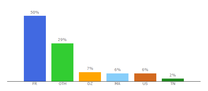 Top 10 Visitors Percentage By Countries for univ-montp2.fr